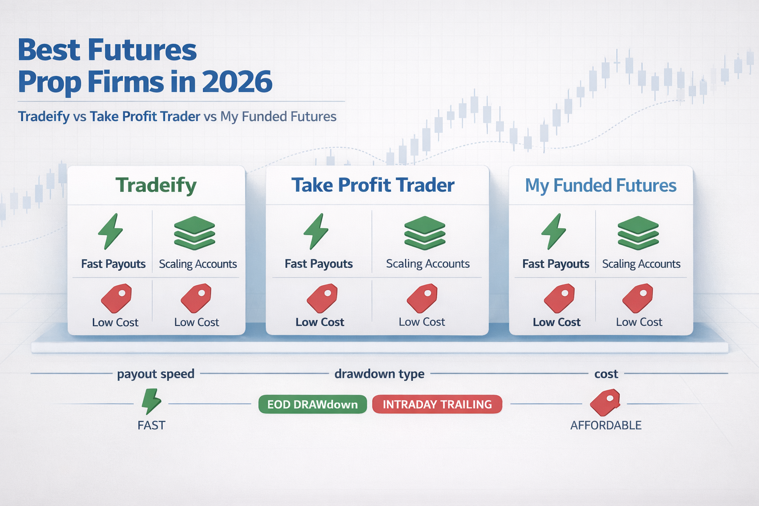 Best futures prop firms in 2026 comparison banner featuring Tradeify, Take Profit Trader, and My Funded Futures