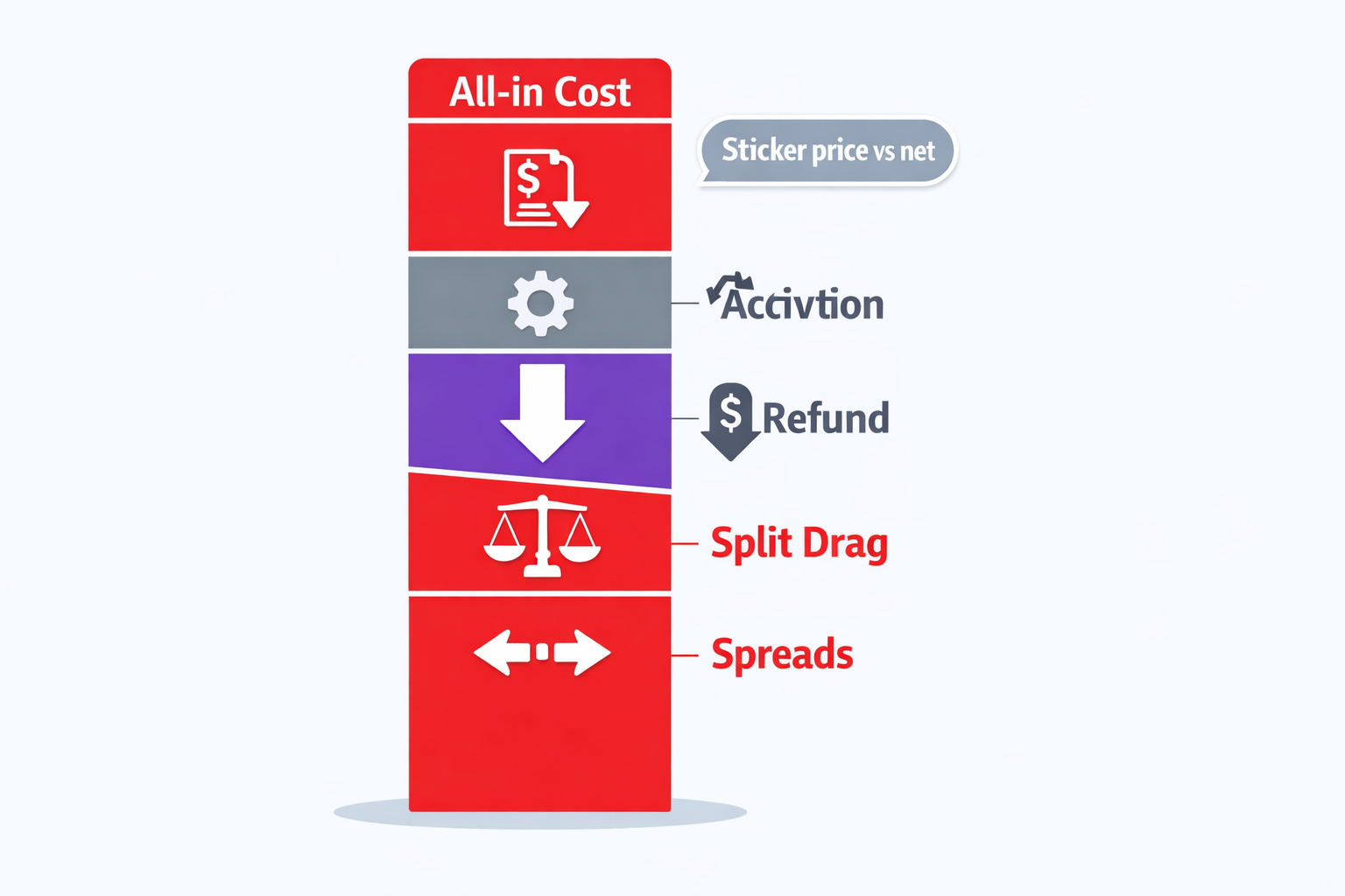 All-in cost stack: fee, activation, refund, split drag, spreads.