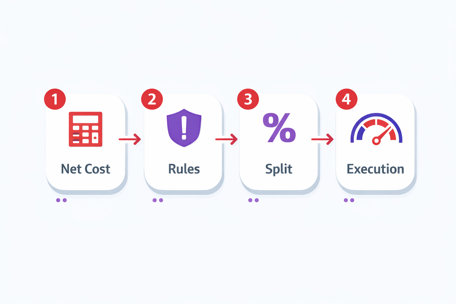 Decision framework flowchart: Net Cost, Rules, Split, Execution.