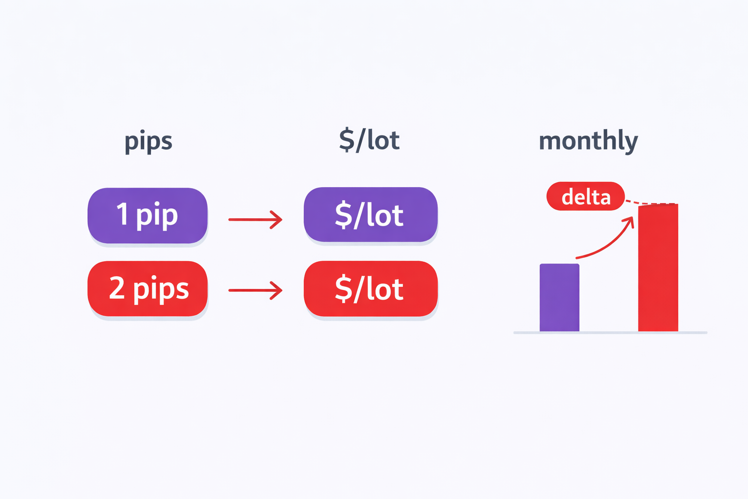 Spread cost example converting pips to dollars per lot and monthly impact.