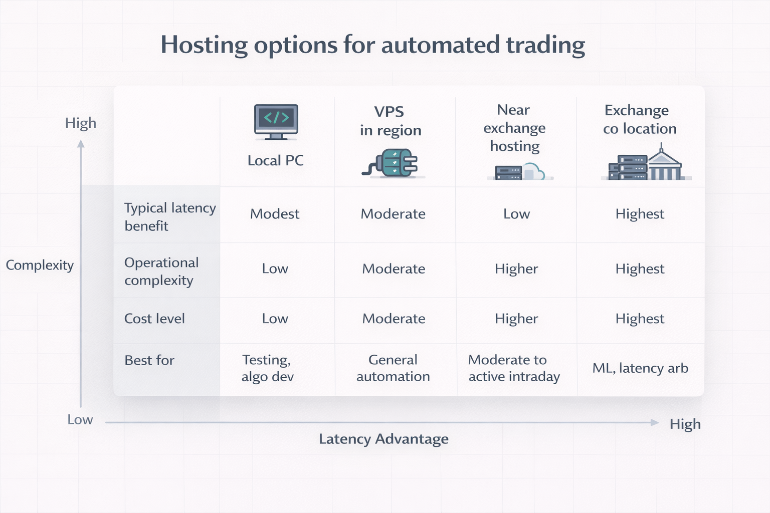 Decision matrix comparing hosting options for automated trading: local PC, VPS in region, near exchange hosting and exchange co location