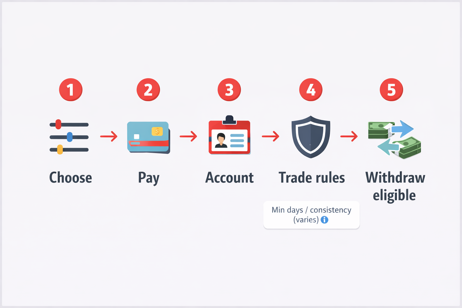 Five-step flow: Choose, Pay, Account, Trade rules, Withdraw eligible.