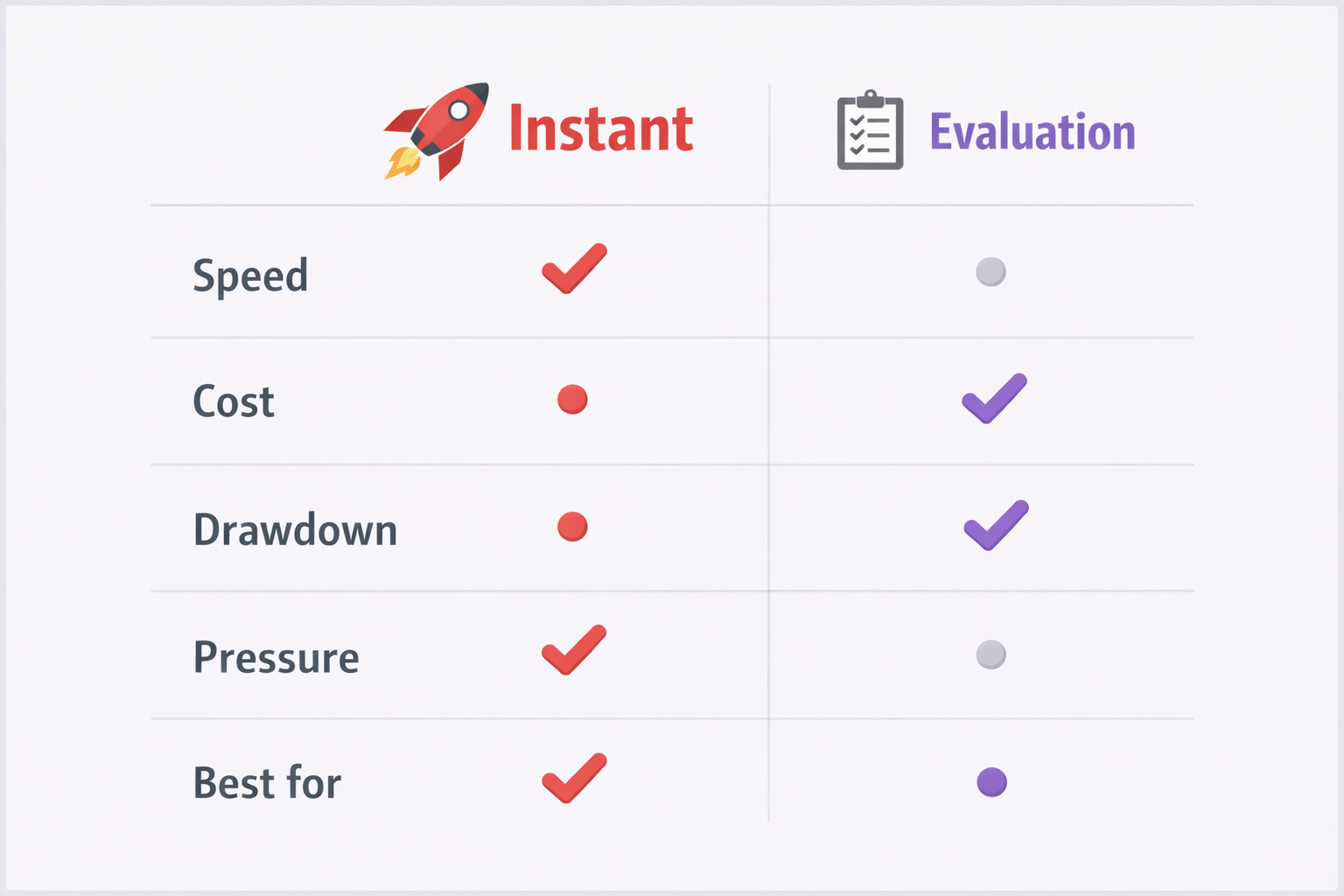Instant vs evaluation matrix comparing speed, cost, drawdown, pressure, and best fit.