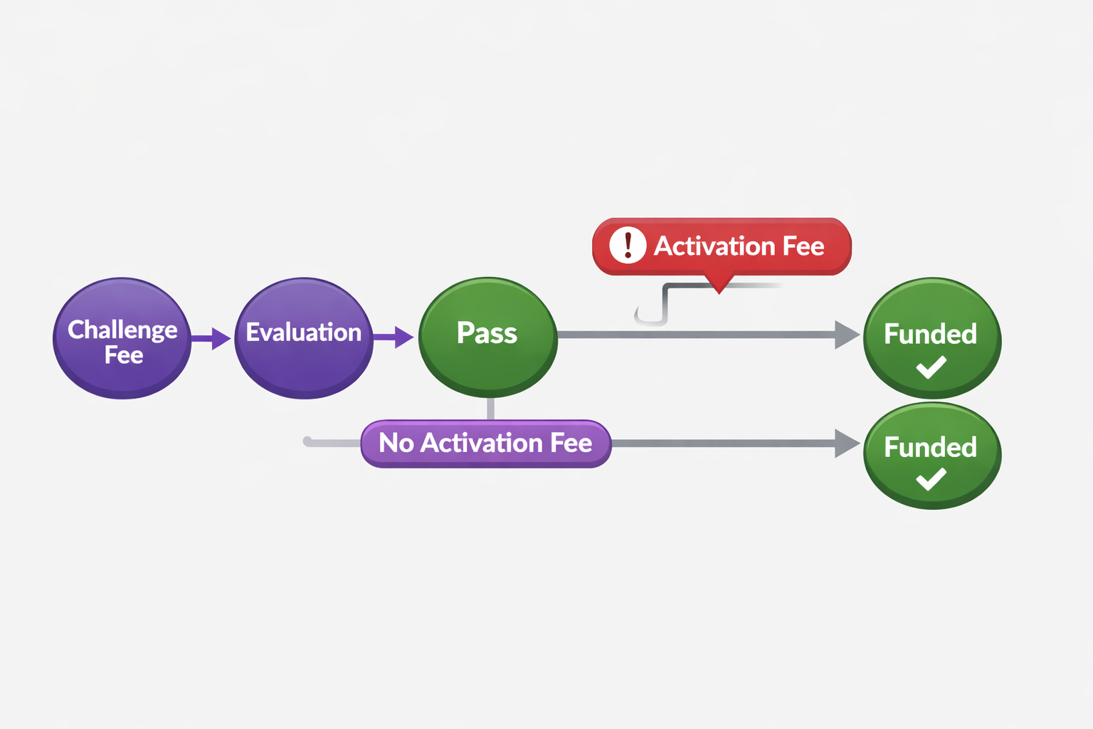 Fee timeline: Challenge fee → Evaluation → Pass → (optional) Activation fee surprise → Funded