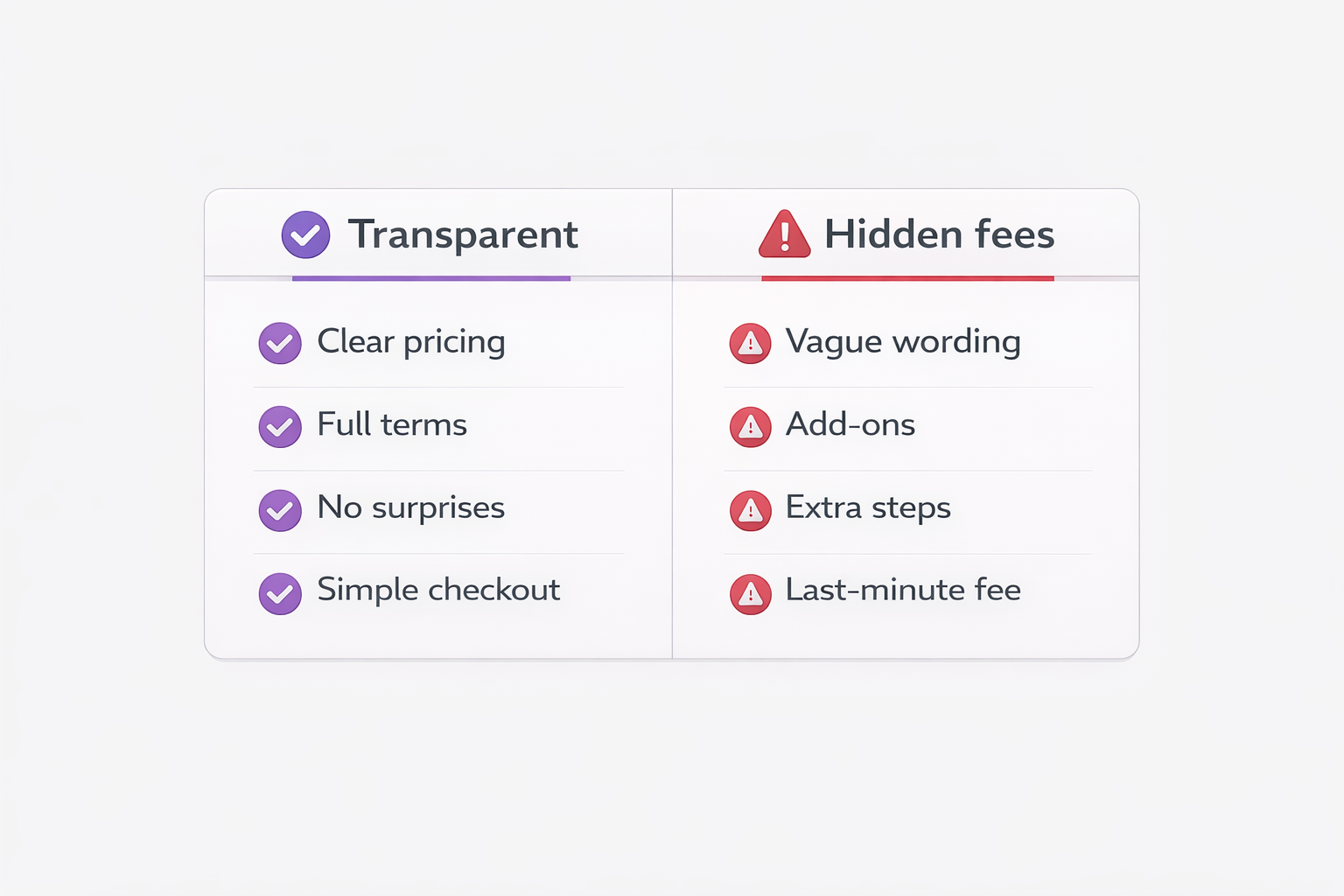 Two-column visual: Trust signals vs hidden fees and add-ons