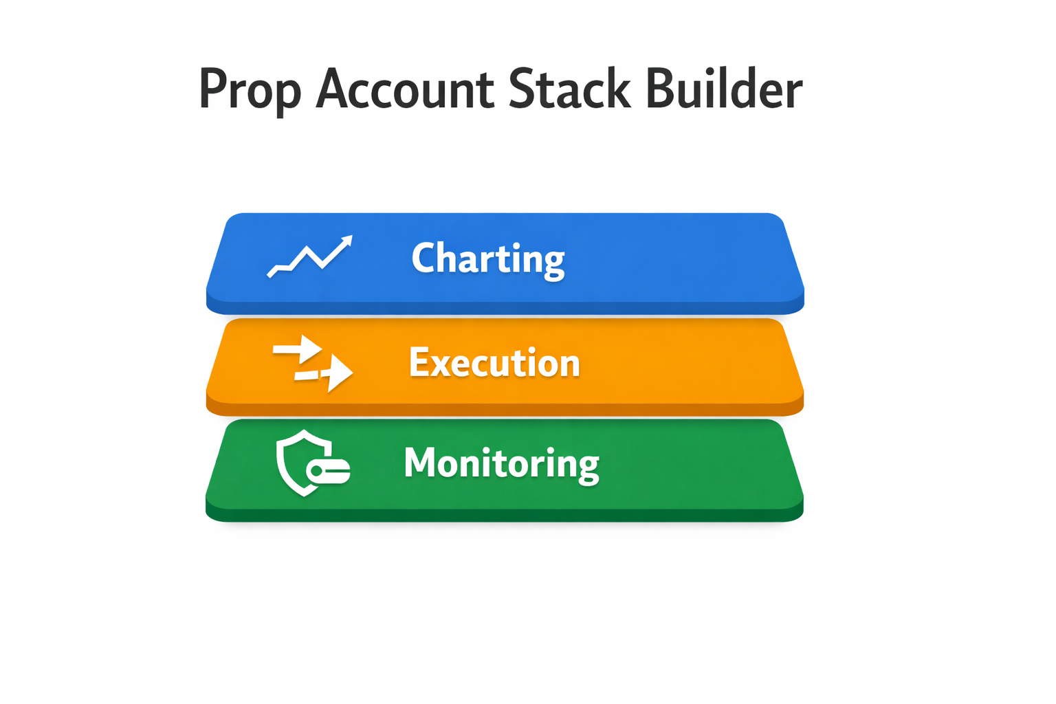 Three-layer trading stack labeled Charting, Execution, and Monitoring.