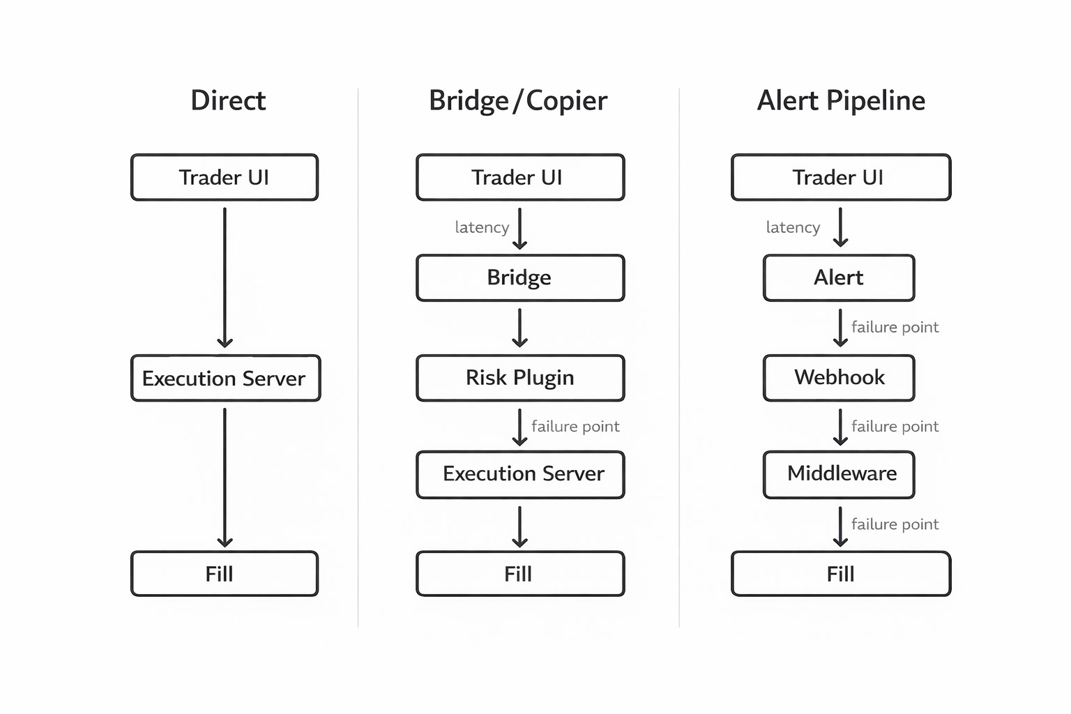 Comparison of order routing paths: direct execution versus bridged/copier versus alert pipeline.