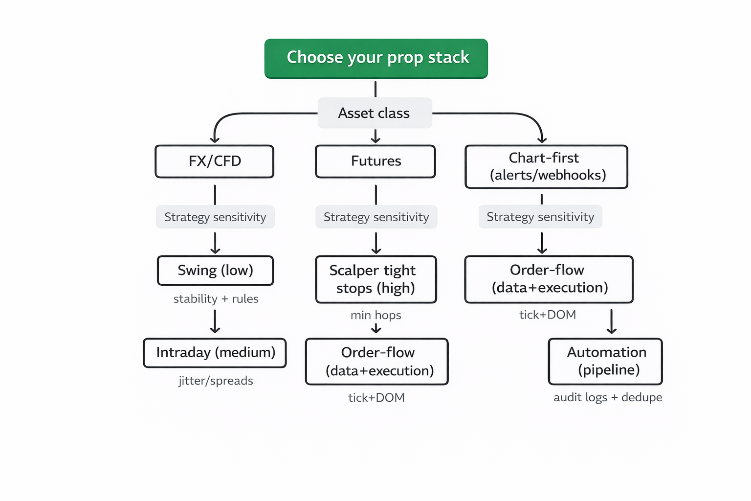 Decision tree mapping asset class and strategy sensitivity to stack priorities.