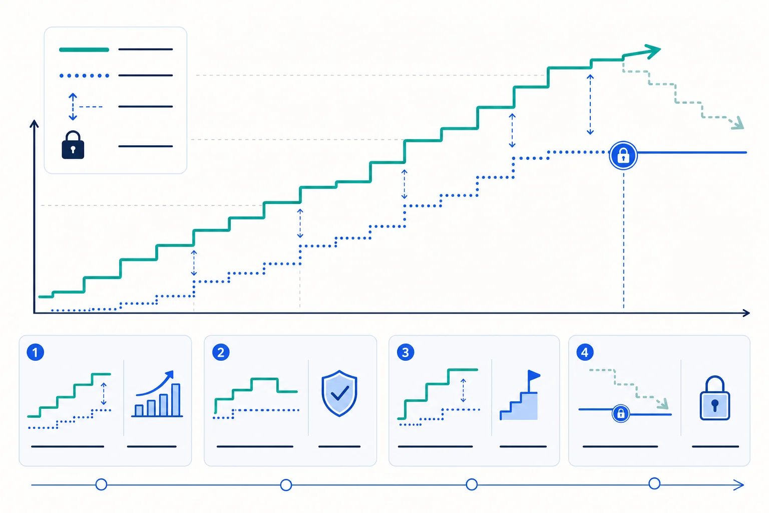 Illustration of a trailing drawdown floor following a rising account balance until it locks at the profit target