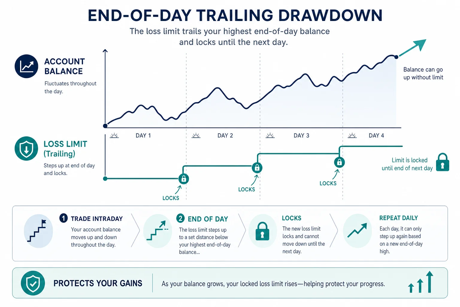 Diagram of an end-of-day trailing drawdown, showing a loss limit that steps up with the closing balance each day and then locks