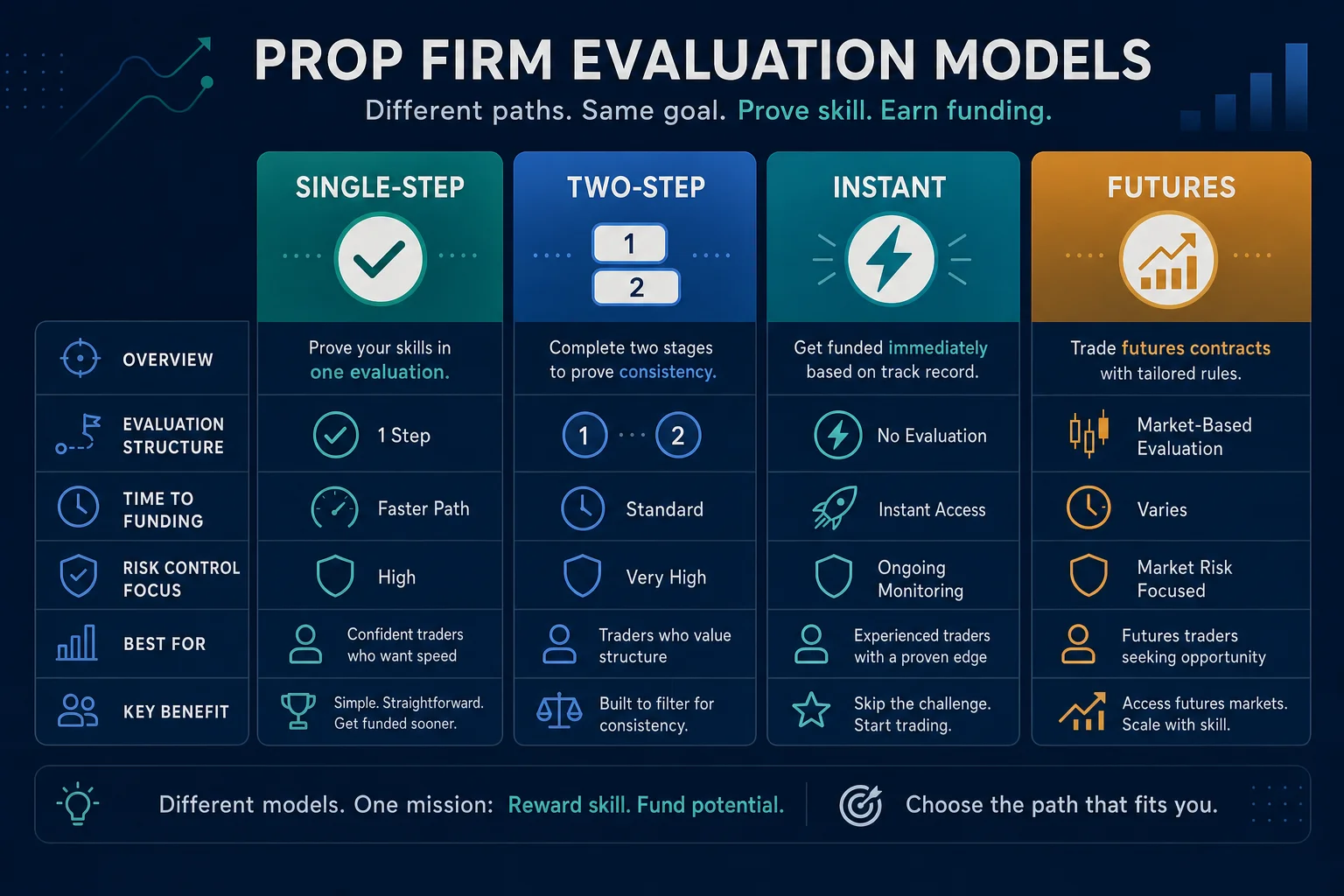 Comparison of OneFunded and FundedNext prop firm evaluation models