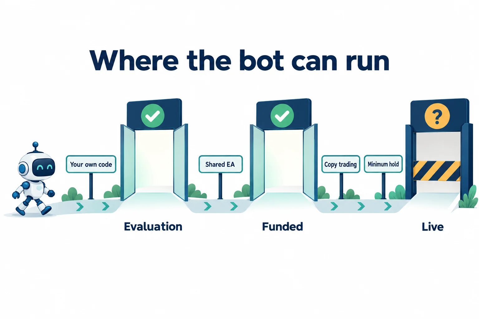 Where a bot can run at prop firms that allow automated trading: a robot passes open Evaluation and Funded gates, then meets a closed Live gate with a question mark