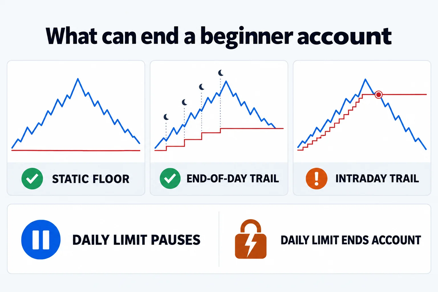 Diagram for prop firms for beginners: static floor, end-of-day trail and intraday trail, and a daily limit that pauses versus one that ends the account