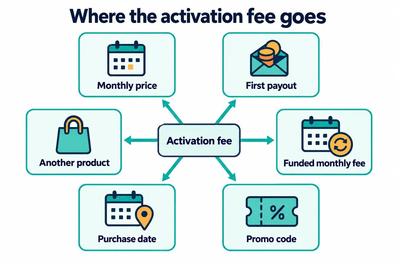 Diagram of where a no activation fee prop firm moves the fee: monthly price, first payout, funded monthly fee, promo code, purchase date or another product