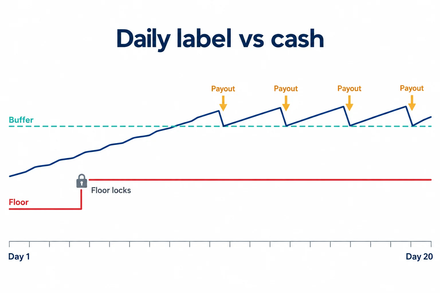 Diagram for prop firms with daily payouts: a 20-day balance line must clear a buffer before payouts start, and the floor steps up once, locks and stays flat