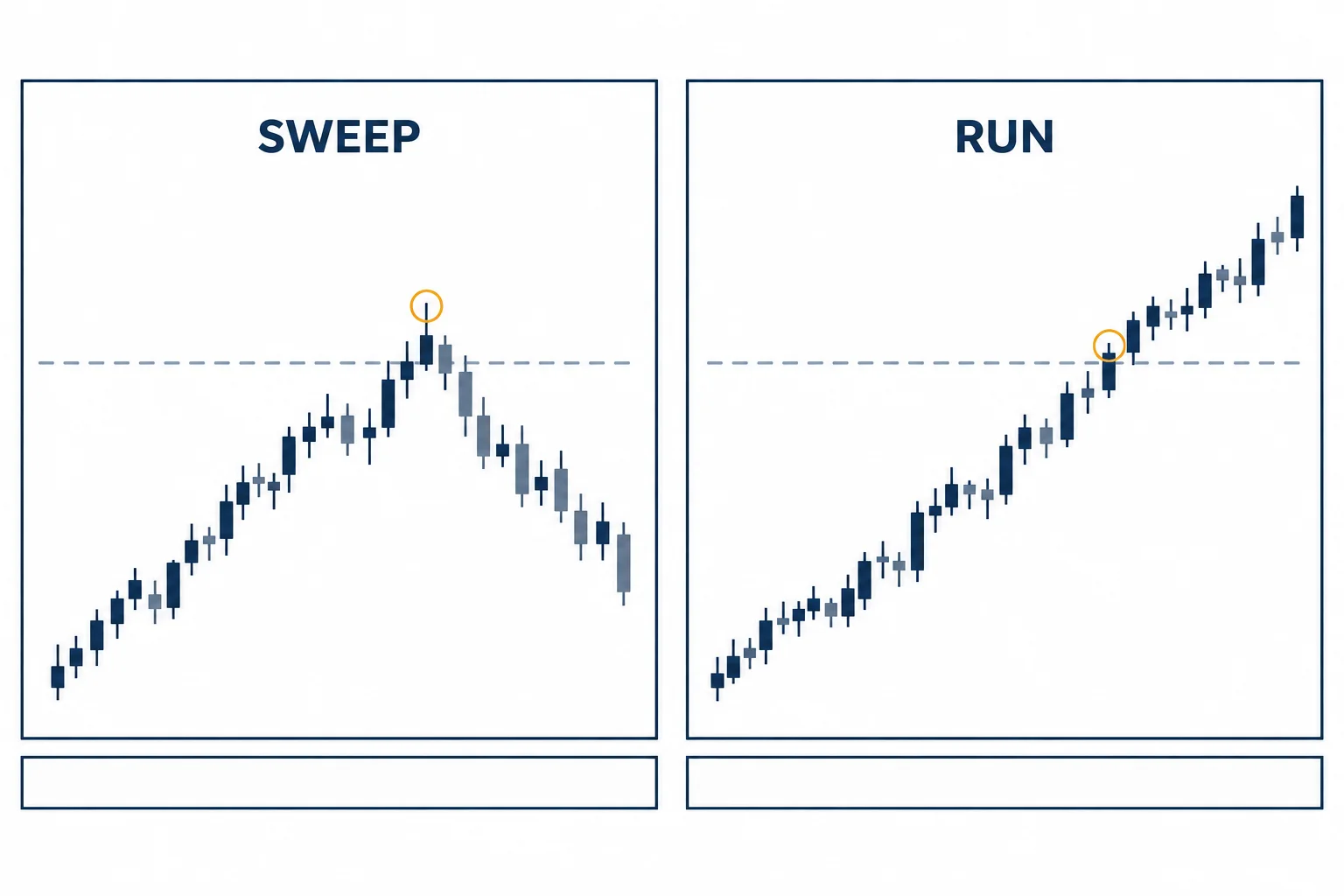 Two-panel schematic comparing an ICT liquidity sweep, where price pushes just above a prior high then rejects back below it, with a liquidity run, where price continues through the same level.