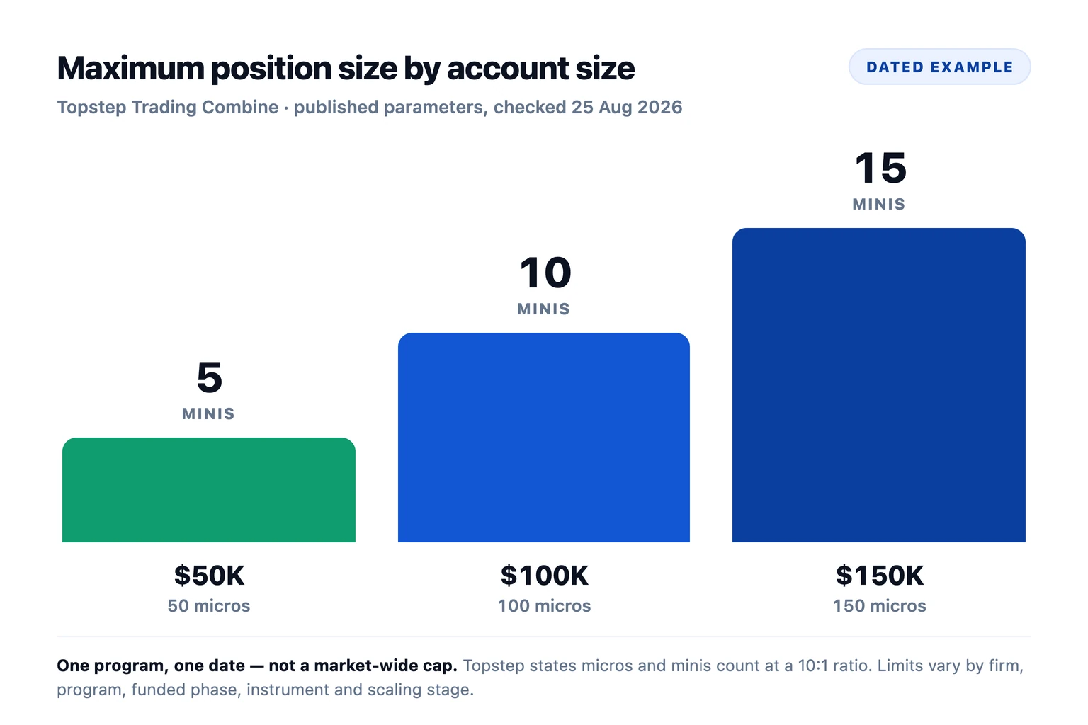 Chart of maximum position size by account size in one dated program example: 5 minis at $50K, 10 minis at $100K and 15 minis at $150K