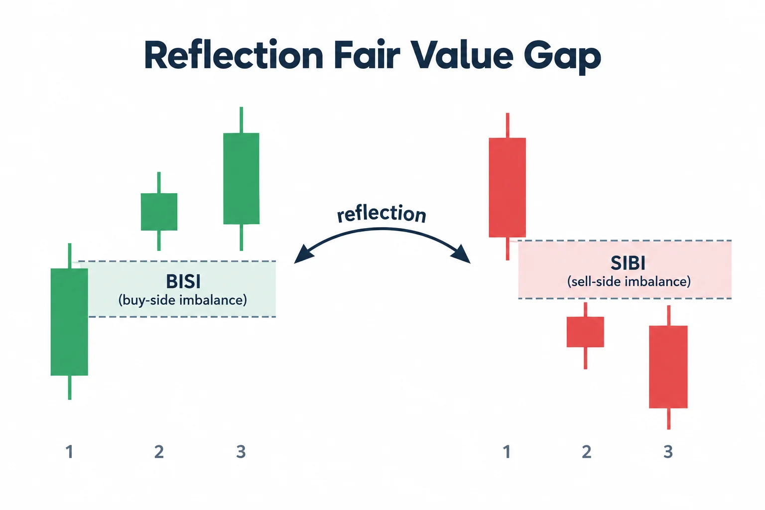 Diagram of a reflection fair value gap: a BISI buy-side imbalance mirrored into a SIBI sell-side imbalance