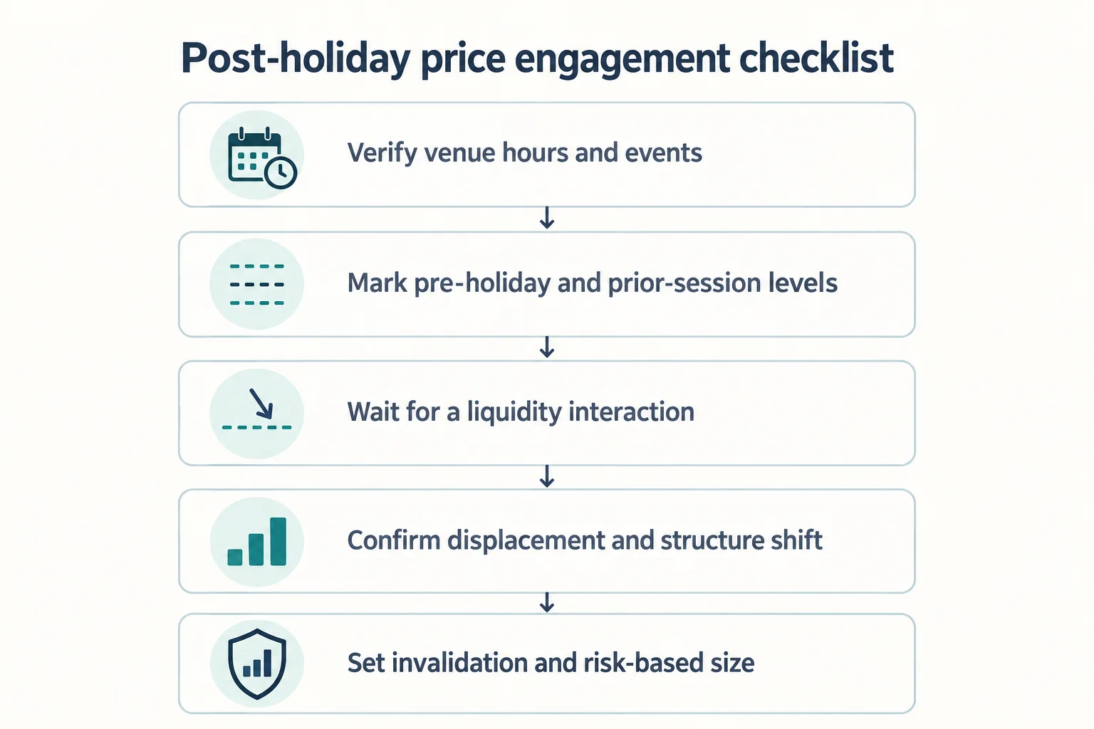 Five-step checklist: verify venue hours and events, mark pre-holiday and prior-session levels, wait for a liquidity interaction, confirm displacement and structure shift, set invalidation and risk-based size.