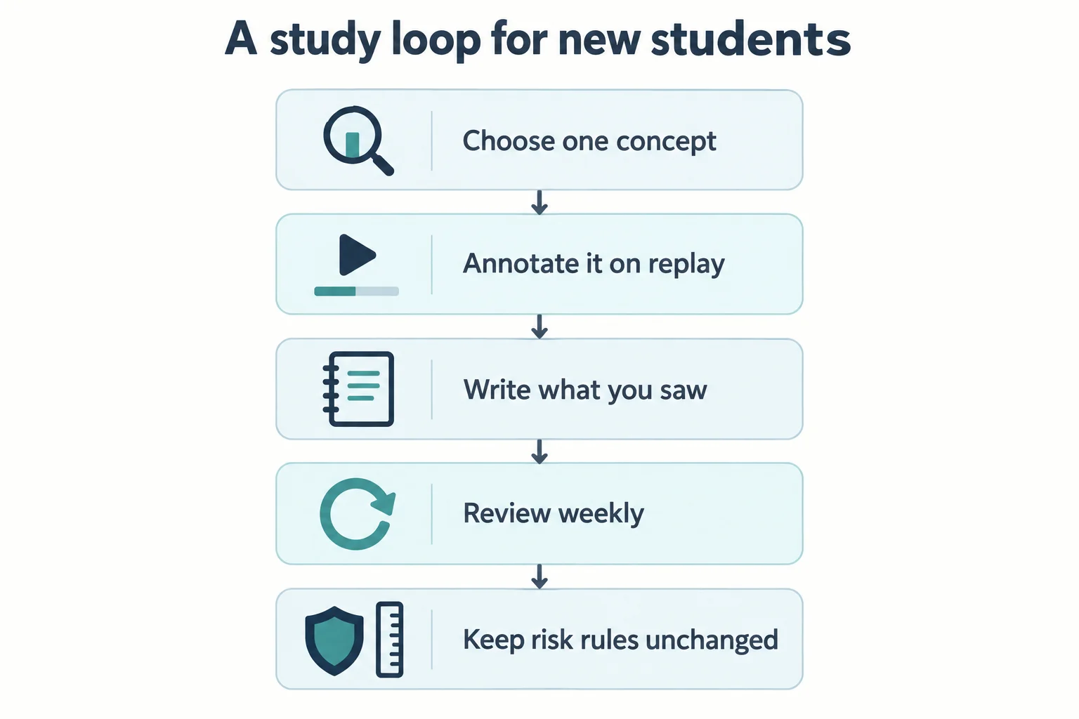 Five-step study sequence: choose one concept, annotate it on replay, write what you saw, review weekly, keep risk rules unchanged.