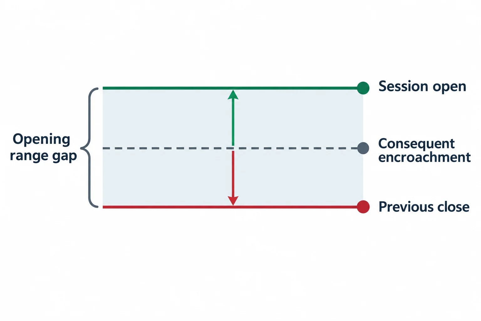 A shaded opening gap lies between the previous close and session open, with its midpoint marked.