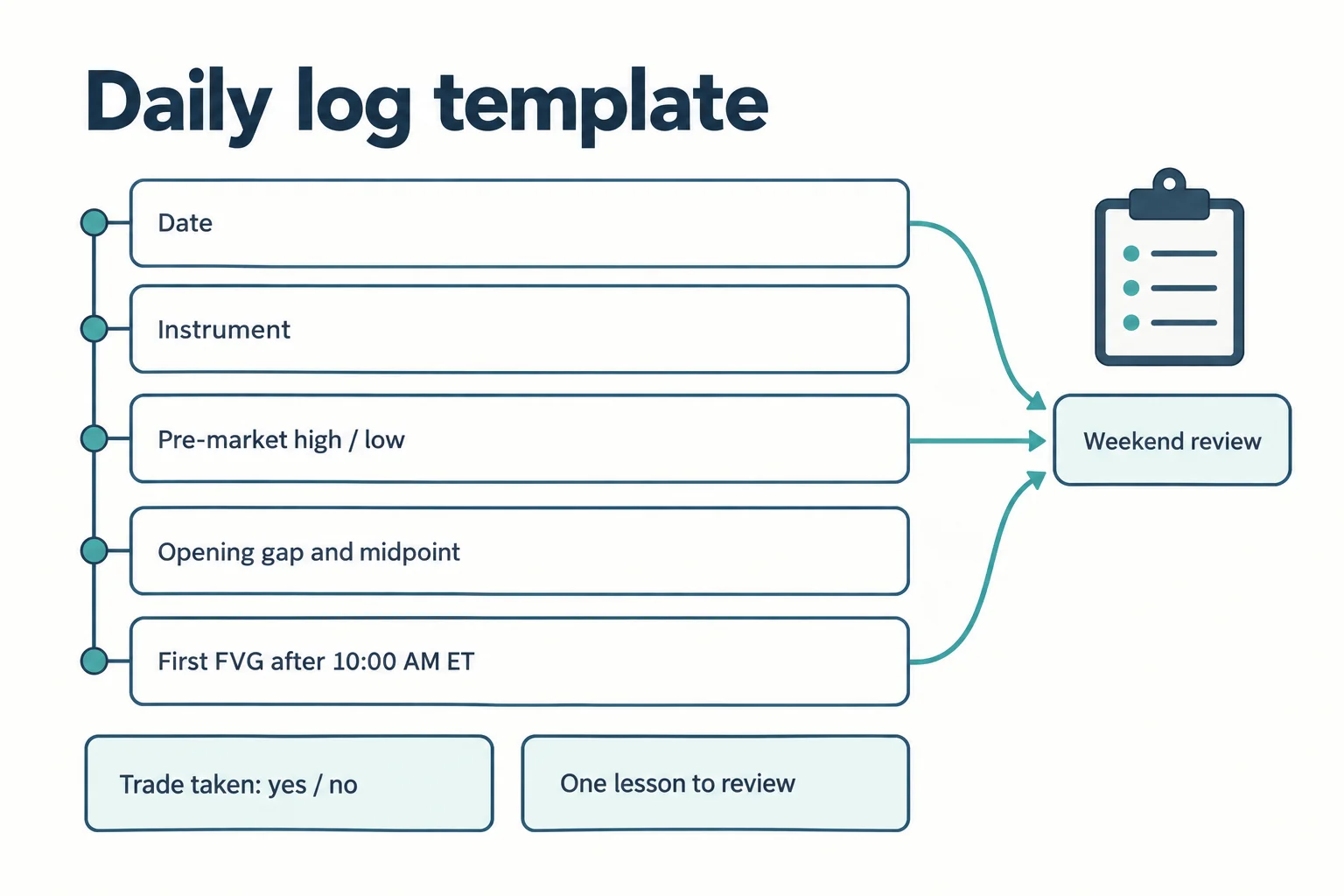 Daily trading log template schematic with fields for date, instrument, pre-market high and low, opening gap and midpoint, and the first fair value gap after 10:00 AM ET.