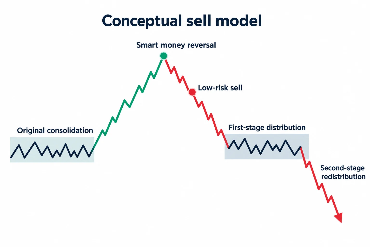 A schematic sell model traces consolidation, reversal, distribution, and redistribution.