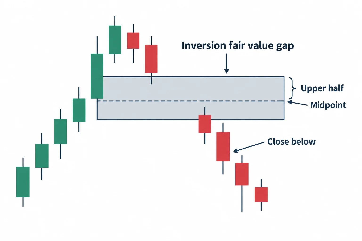 Schematic candles close below a shaded gap with its midpoint and upper half marked.