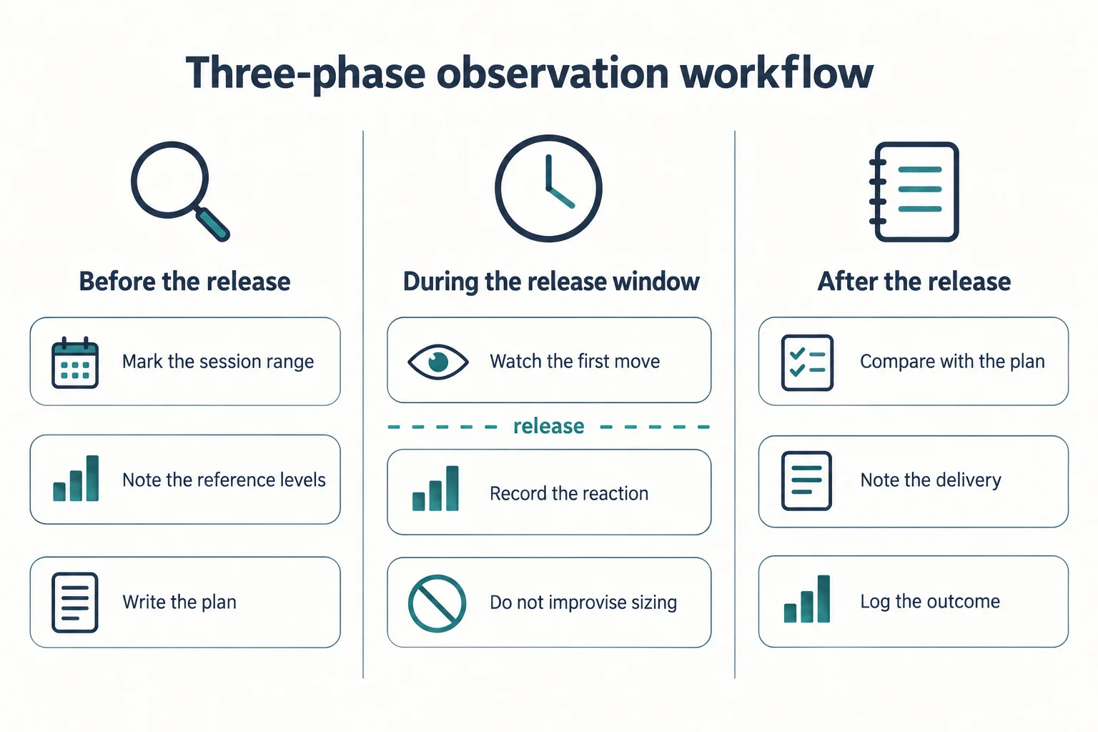 Three-phase observation workflow schematic with columns for before the release, during the release window and after the release, each listing three logging steps.