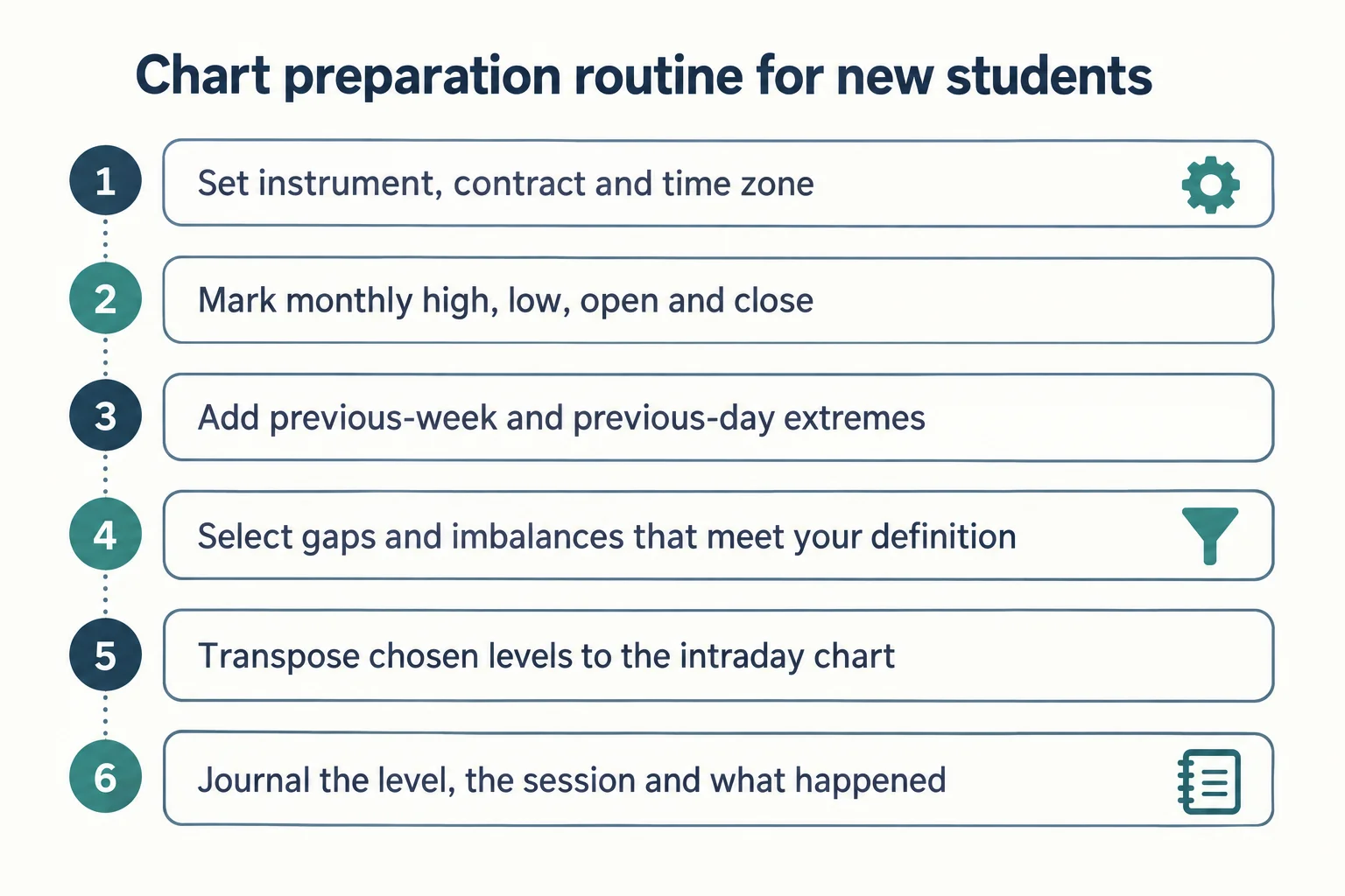 Six-step chart preparation routine schematic: set the instrument, contract and time zone; mark monthly high, low, open and close; add previous-week and previous-day extremes; select gaps and imbalances that meet your definition; transpose chosen levels to the intraday chart; journal the level, the session and what happened.