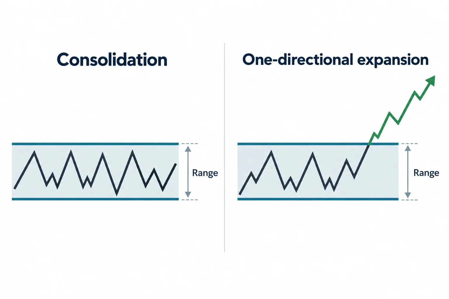 Two schematic paths contrast sideways consolidation with directional expansion beyond a range.