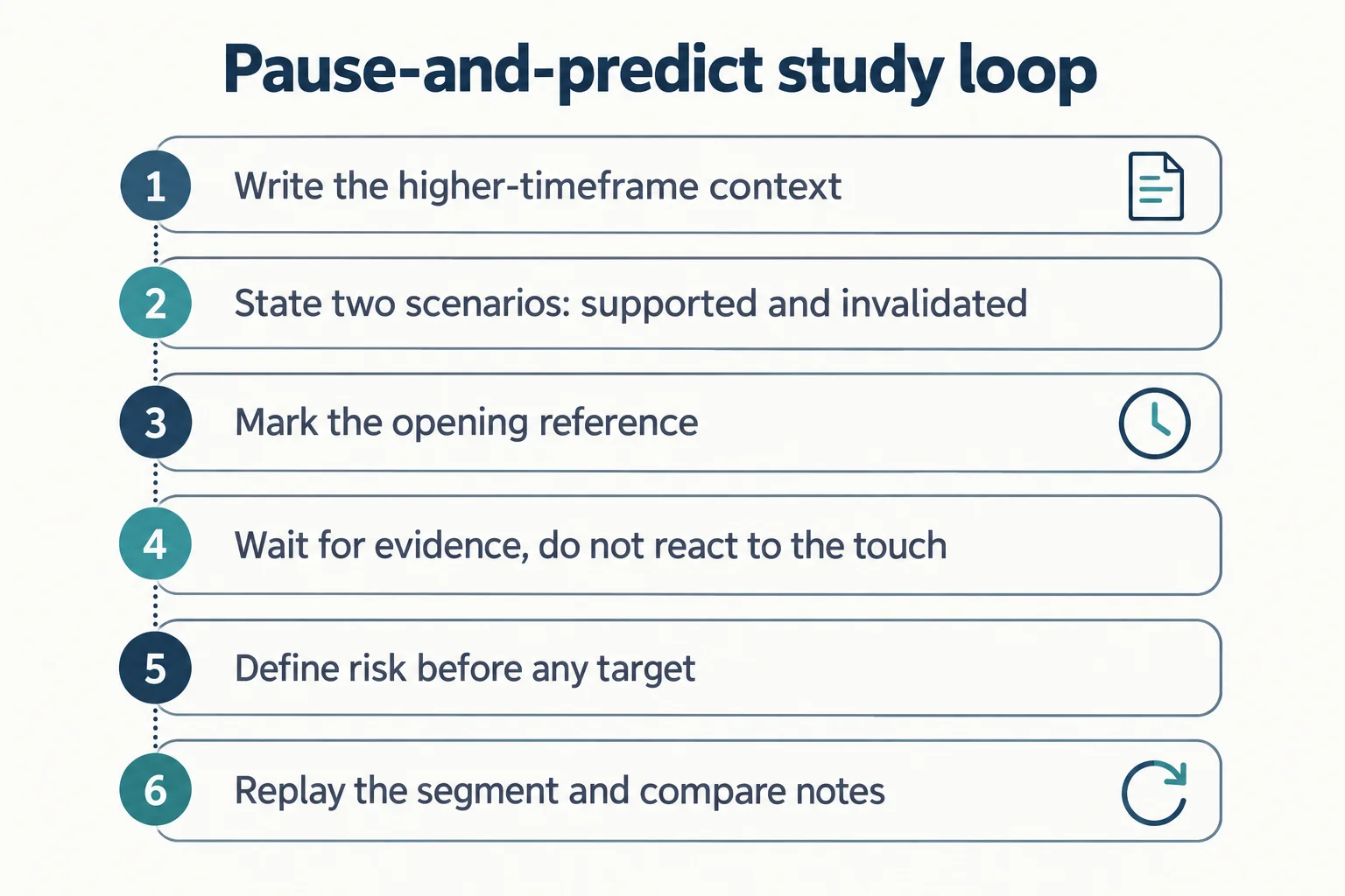 Pause-and-predict study loop schematic with six numbered steps: write the higher-timeframe context, state two scenarios that are supported and invalidated, mark the opening reference, wait for evidence instead of reacting to the touch, define risk before any target, replay the segment and compare notes.