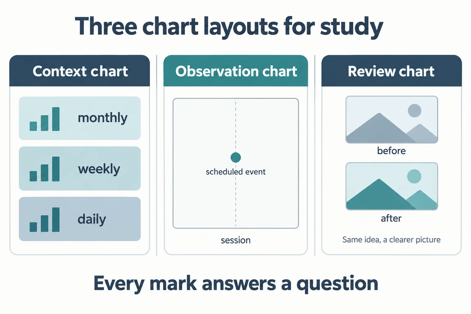 Three chart layouts for study schematic: a context chart holding monthly, weekly and daily reference levels, an observation chart marking a scheduled event inside the session, and a review chart comparing a before and after view, captioned every mark answers a question.