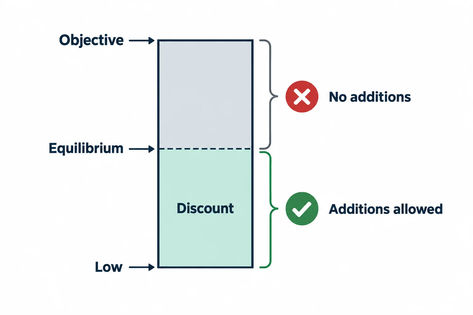 A range split at equilibrium marks the lower half as the area for additions under the stated rule.