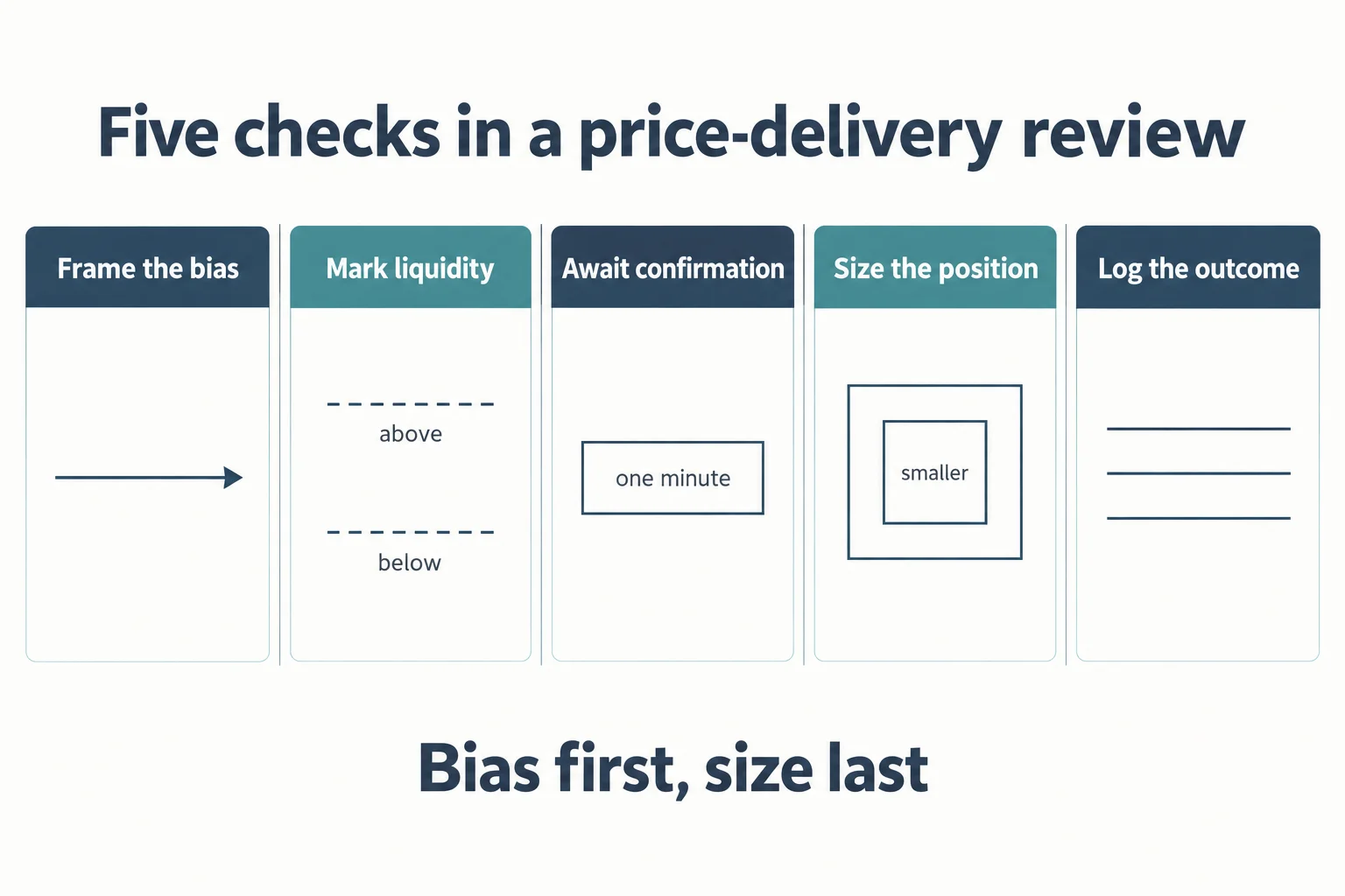 Five-panel schematic headed Five checks in a price-delivery review: frame the bias, mark liquidity above and below, await confirmation on the one-minute chart, size the position smaller, then log the outcome.