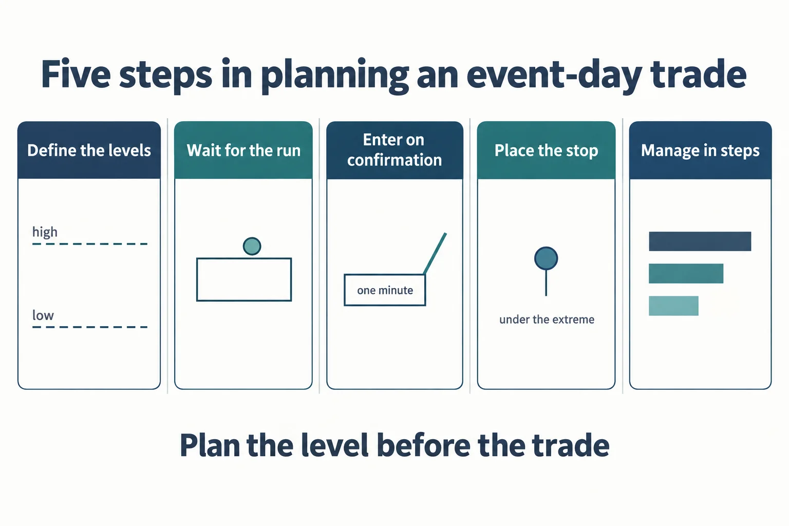 Five-panel schematic headed Five steps in planning an event-day trade: define the high and low levels, wait for the run beyond the range, enter on one-minute confirmation, place the stop under the extreme, and manage in steps.
