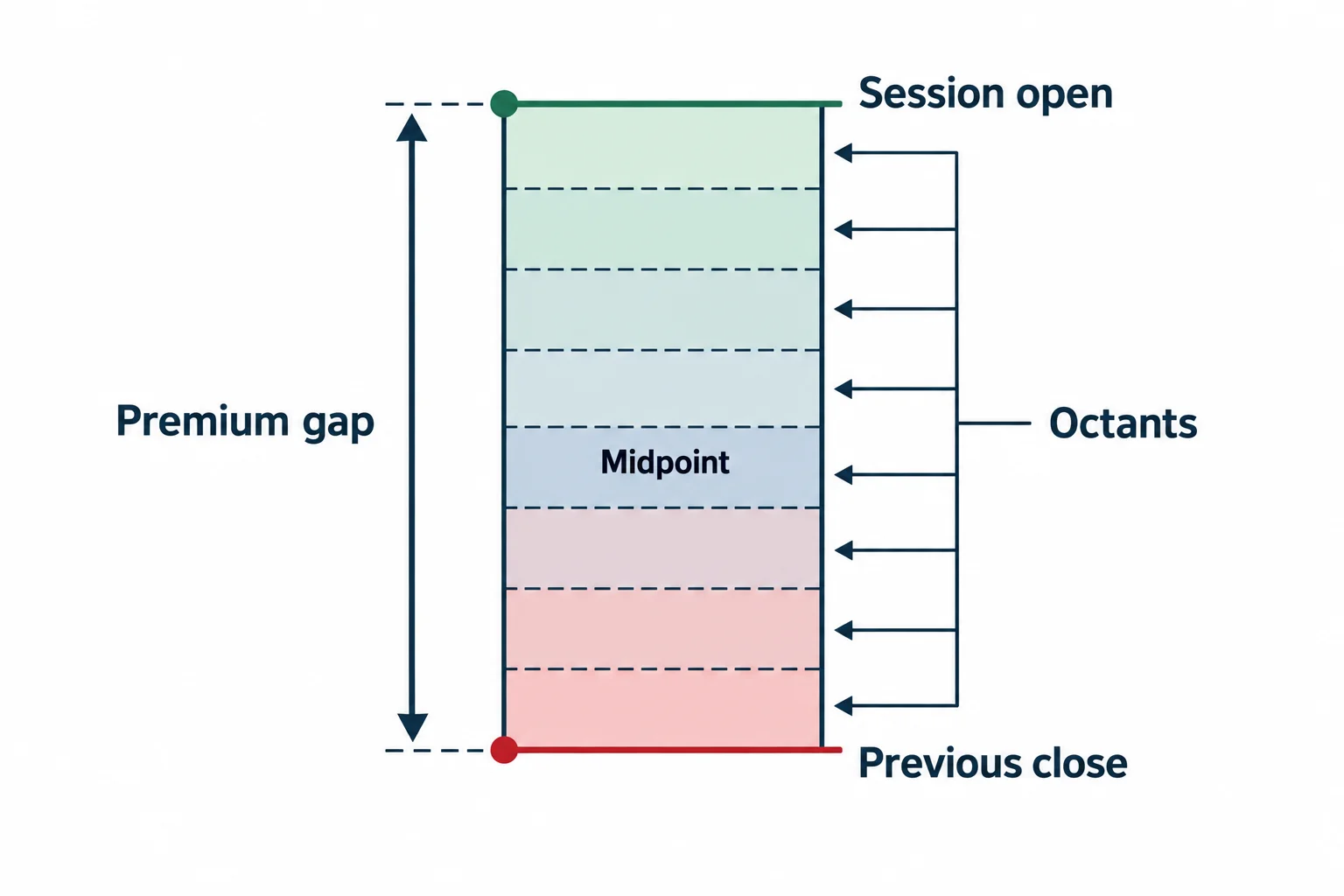 A premium opening gap is divided into eight equal slices with the midpoint emphasized.
