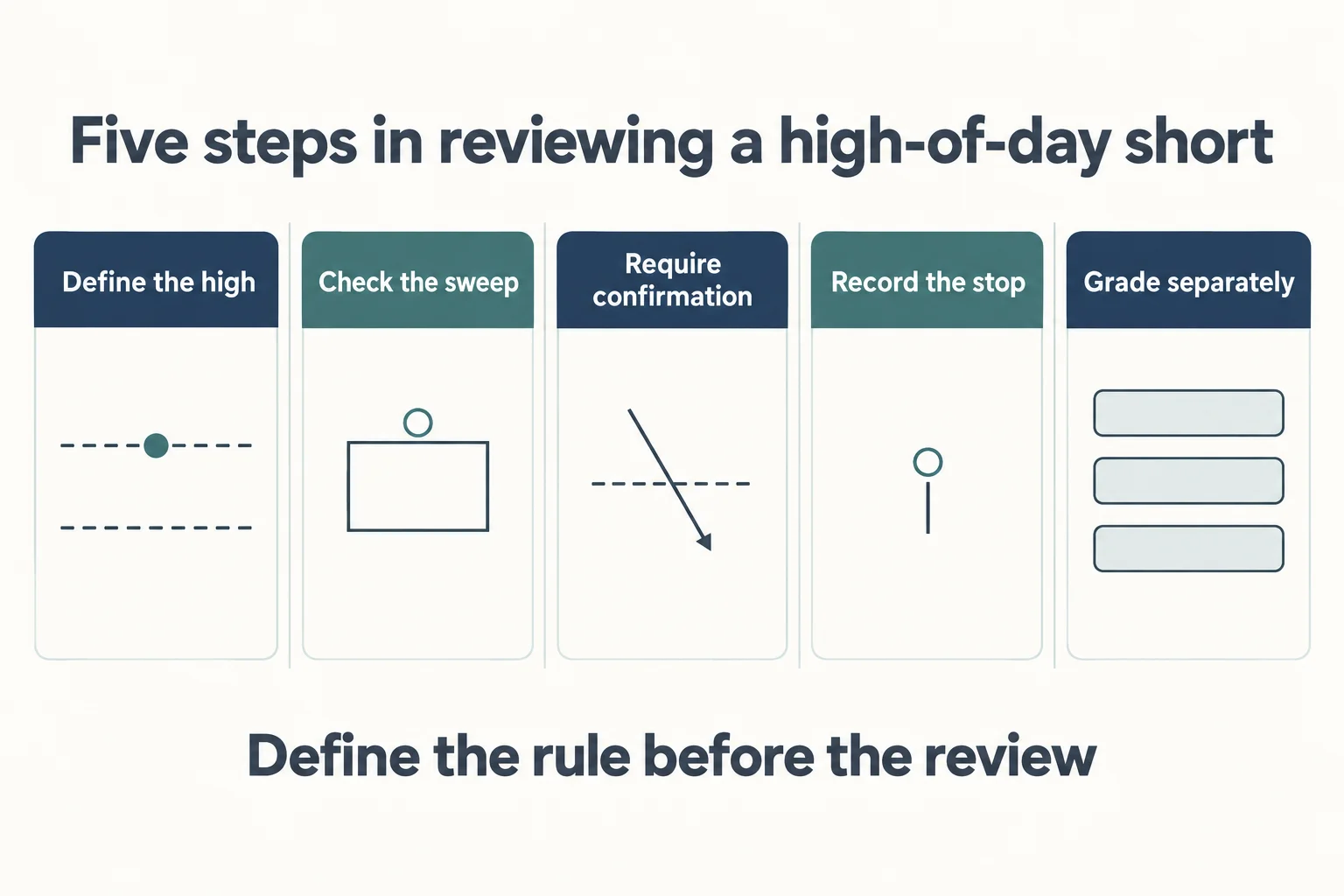Five-panel schematic headed Five steps in reviewing a high-of-day short, with panels labelled Define the high, Check the sweep, Require confirmation, Record the stop and Grade separately, above the line Define the rule before the review.