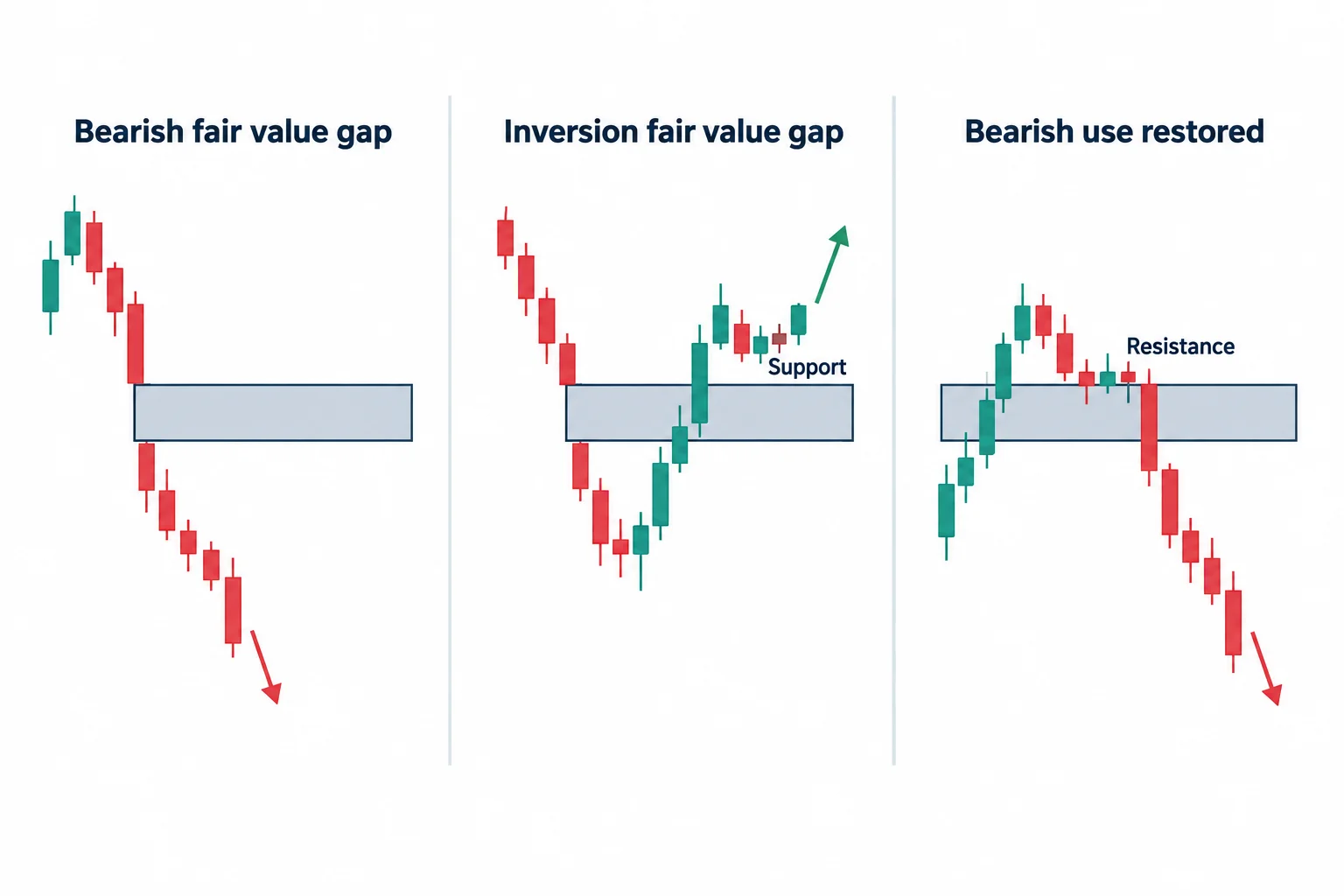 Three panels show a gap serving a bearish role, becoming support, and returning to a bearish role.