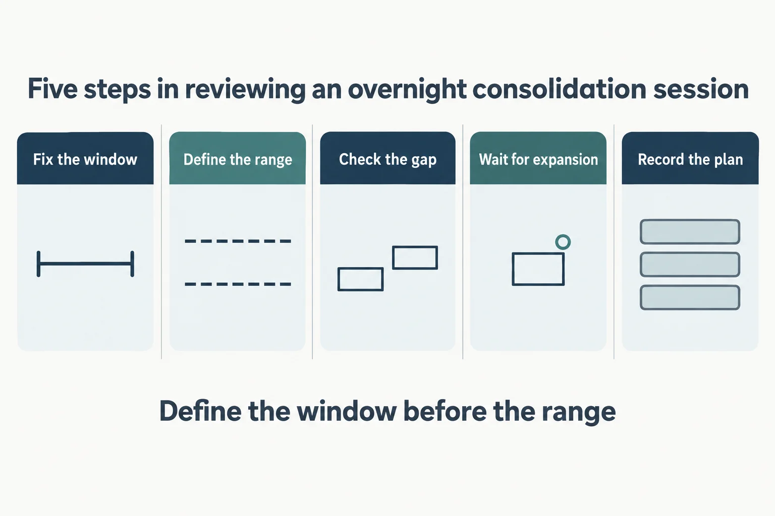 Five-panel schematic headed Five steps in reviewing an overnight consolidation session, with panels labelled Fix the window, Define the range, Check the gap, Wait for expansion and Record the plan, above the line Define the window before the range.