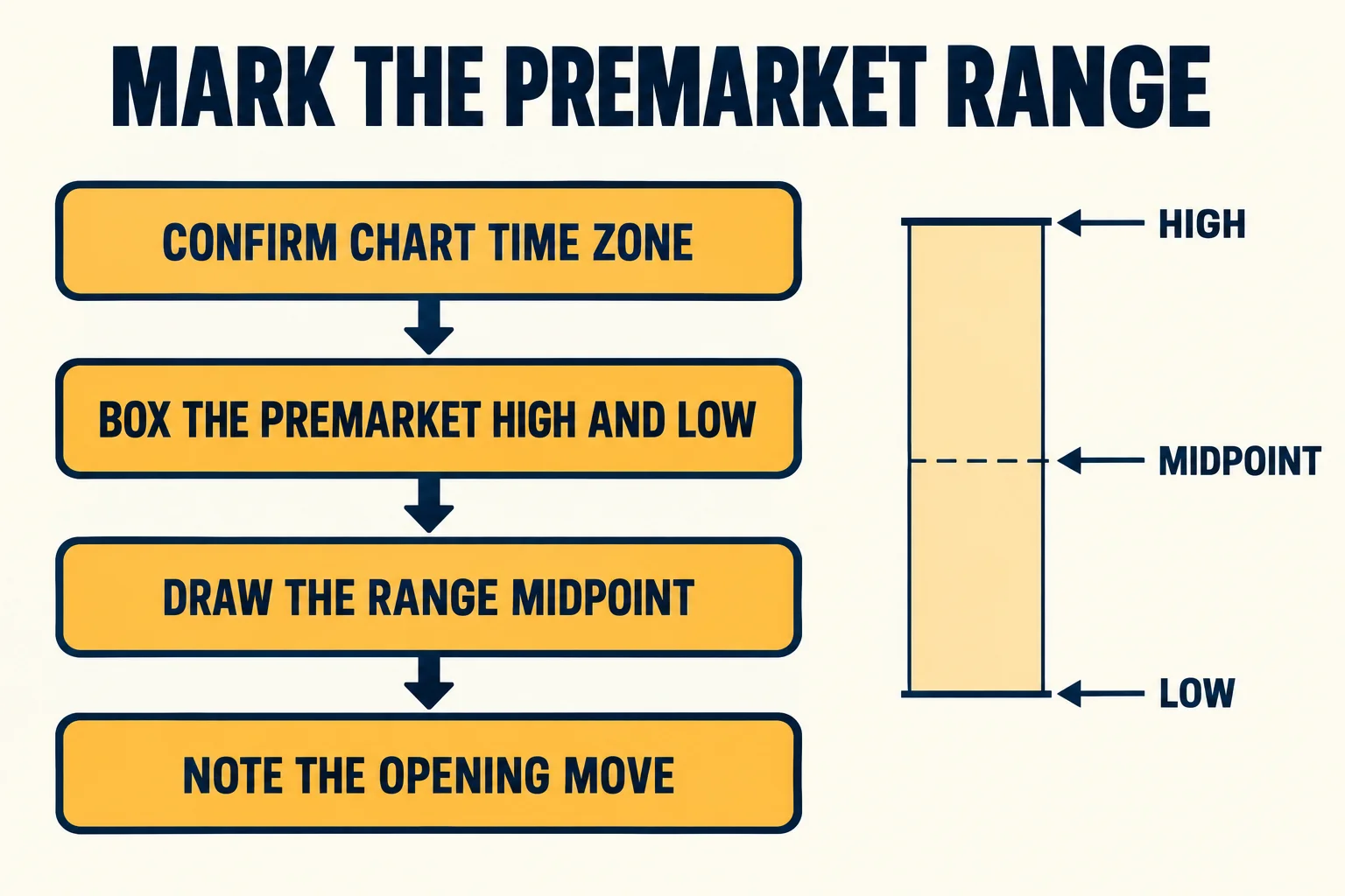 Four-step schematic headed Mark the premarket range, with steps labelled Confirm chart time zone, Box the premarket high and low, Draw the range midpoint and Note the opening move, beside a shaded range diagram labelling high, midpoint and low.