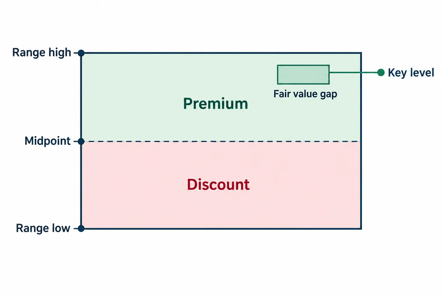A dealing range is split into premium and discount, with a fair value gap aligned to a key level above the midpoint.