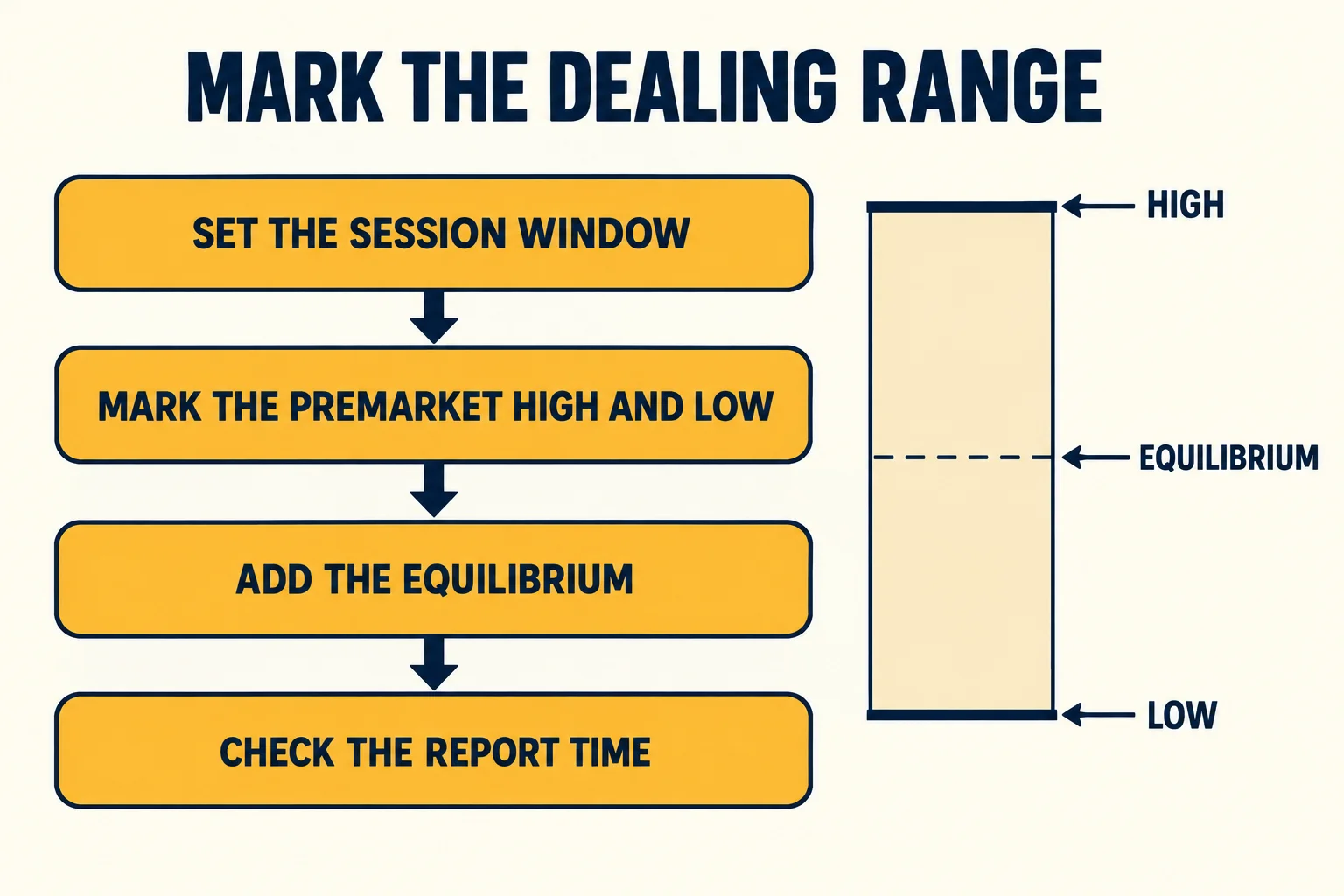 Four-step schematic headed Mark the dealing range, with steps labelled Set the session window, Mark the premarket high and low, Add the equilibrium and Check the report time, beside a shaded range diagram labelling high, equilibrium and low.