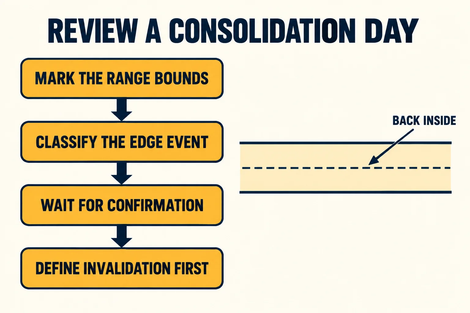 Four-step schematic headed Review a consolidation day, listing Mark the range bounds, Classify the edge event, Wait for confirmation and Define invalidation first, beside a shaded range band with a dashed centre line and an arrow labelled back inside.