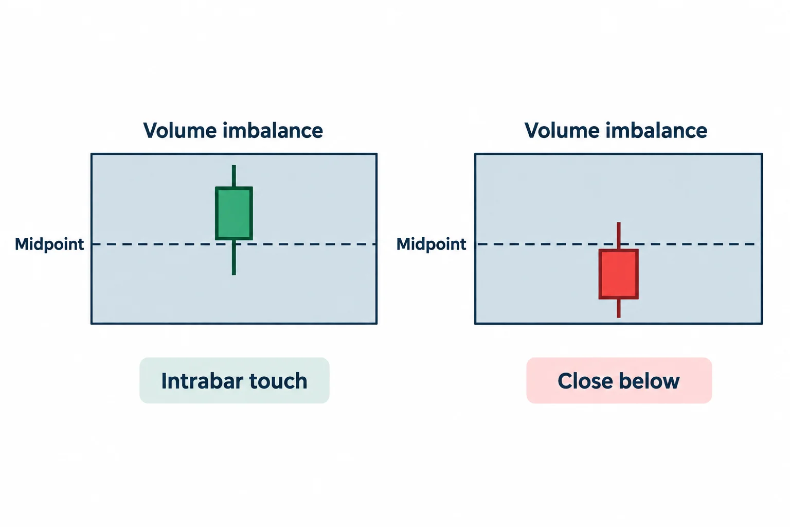 Two schematic candles distinguish an intrabar touch of an imbalance midpoint from a close below it.