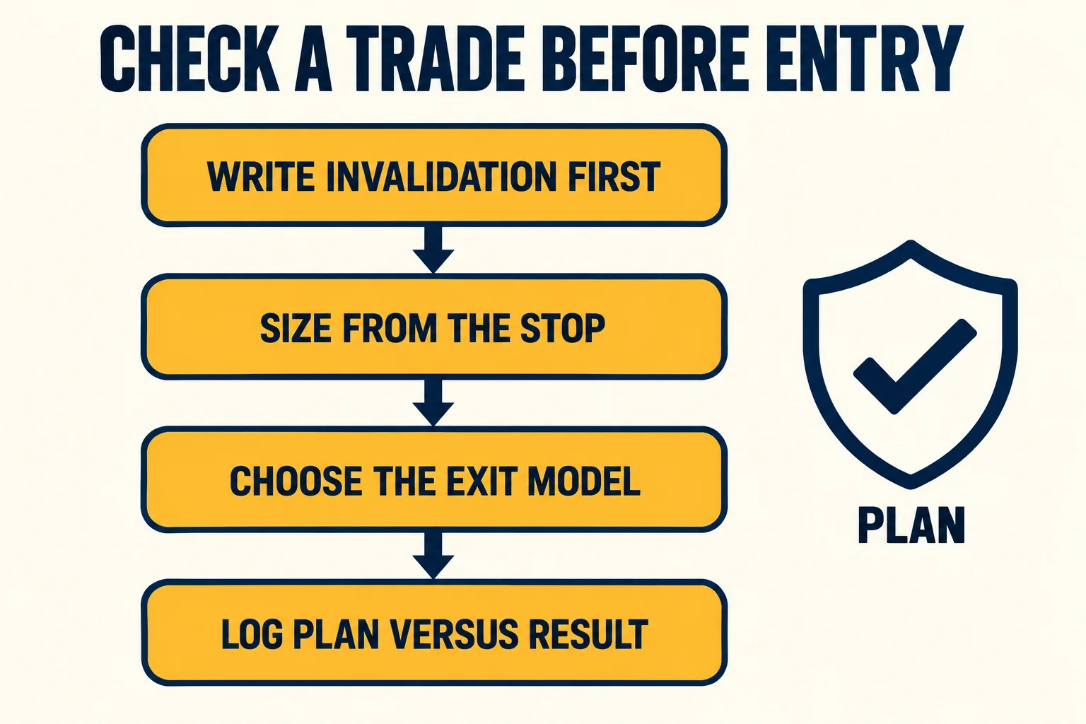 Four-step schematic headed Check a trade before entry, with steps labelled Write invalidation first, Size from the stop, Choose the exit model and Log plan versus result, beside a shield and checkmark icon labelled Plan.