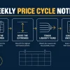 ICT’s Week in the Life Cycle of Price: A Practical Breakdown