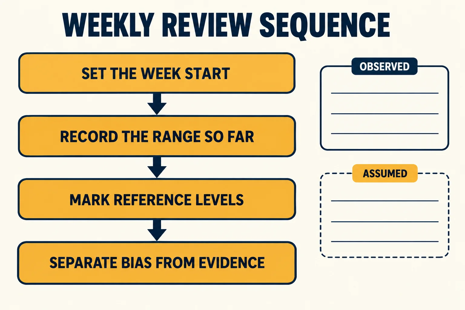 Four-panel diagram headed Weekly review sequence with panels labelled Set the week start, Record the range so far, Mark reference levels and Separate bias from evidence, beside a solid Observed box and a dashed Assumed box.