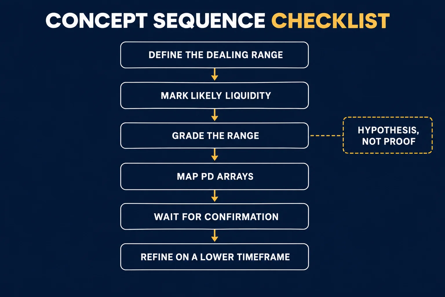 Instructional vertical flow diagram headed Concept Sequence Checklist listing six boxes joined by downward arrows: Define the Dealing Range, Mark Likely Liquidity, Grade the Range, Map PD Arrays, Wait for Confirmation and Refine on a Lower Timeframe, with a separate dashed box at the right reading Hypothesis, Not Proof.