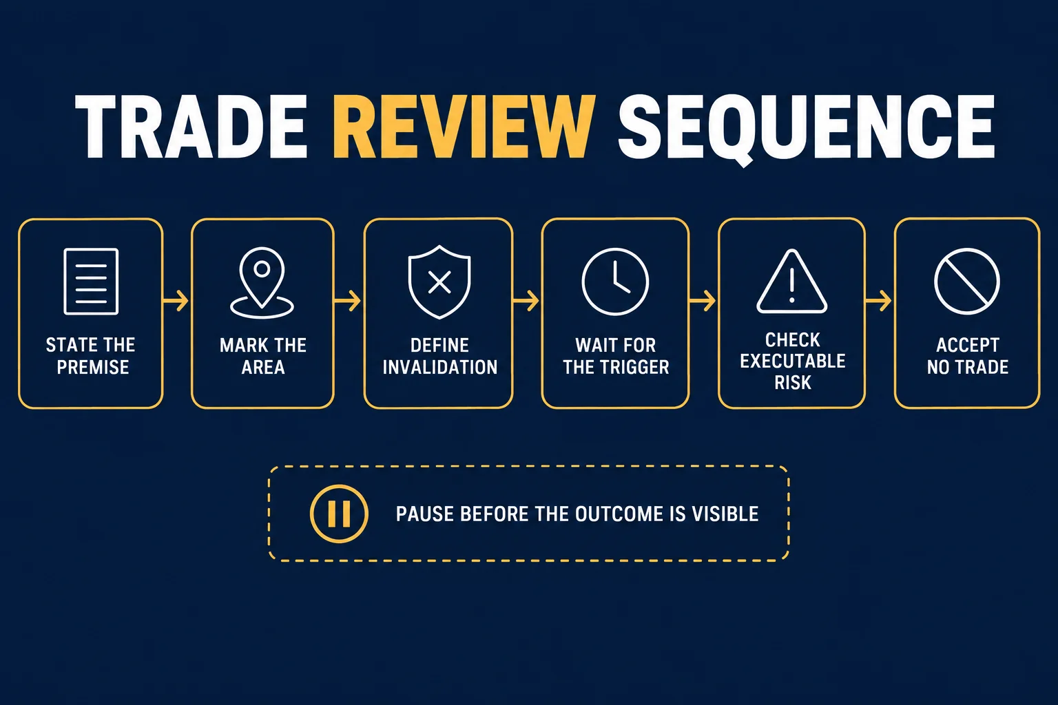 Instructional horizontal flow diagram headed Trade Review Sequence listing six boxes joined by right-pointing arrows: State the Premise, Mark the Area, Define Invalidation, Wait for the Trigger, Check Executable Risk and Accept No Trade, above a dashed box reading Pause Before the Outcome Is Visible.